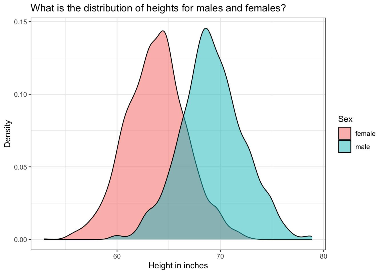 Height distribution overlap between men and women in the United States, showing significant overlap