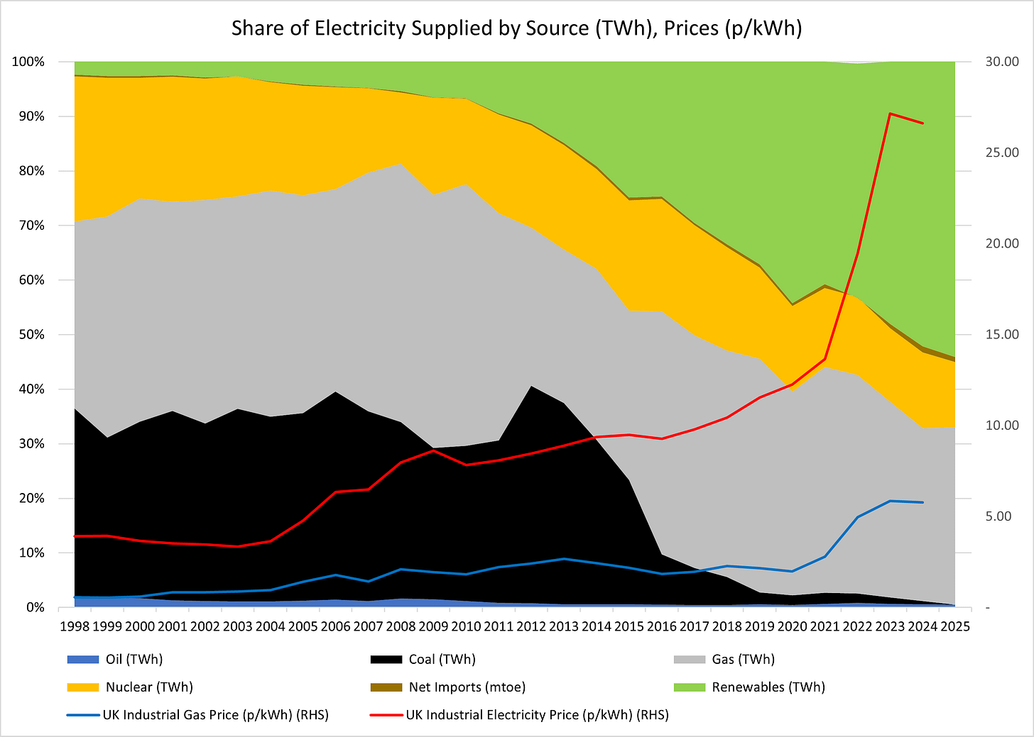 Figure 5 - Share of Electricity Supplied by Source (Twh) and Prices (p per kWh) Figure 5 - Share of Electricity Supplied by Source (Twh) and Prices (p per kWh)