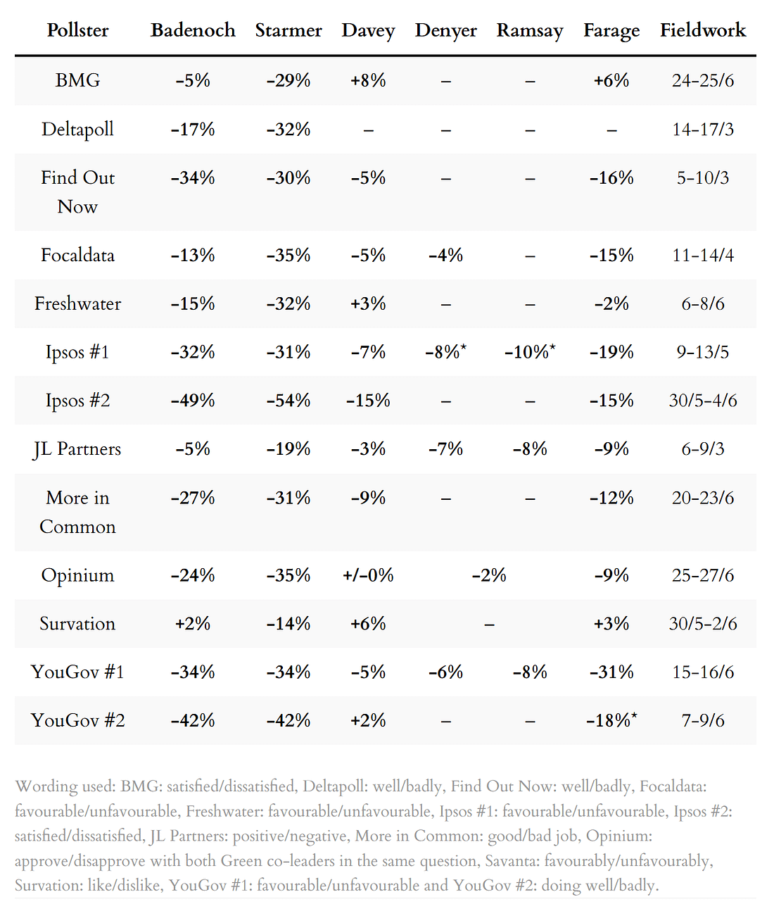 Poll ratings for party leaders