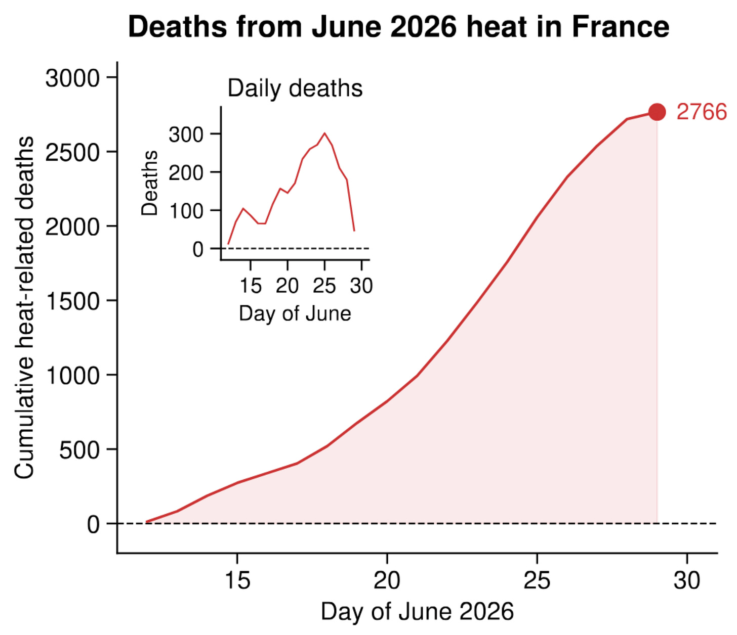 Chart showing the number of deaths from heat in France during the June 2026 heatwave Chart showing the number of deaths from heat in France during the June 2026 heatwave