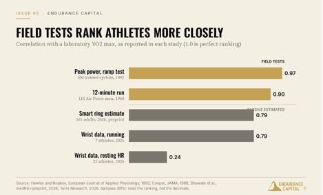 Title: EC_2026-10-05_The-Twelve-Minute-Answer_CHART-2-Field-Tests-Rank-Athletes-More-Closely_in-article_1456x880.png - Description: Bar chart of correlation with lab VO2 max: peak power 0.97, 12-minute run 0.90, smart ring 0.79, wrist running data 0.79, wrist resting heart rate 0.24.