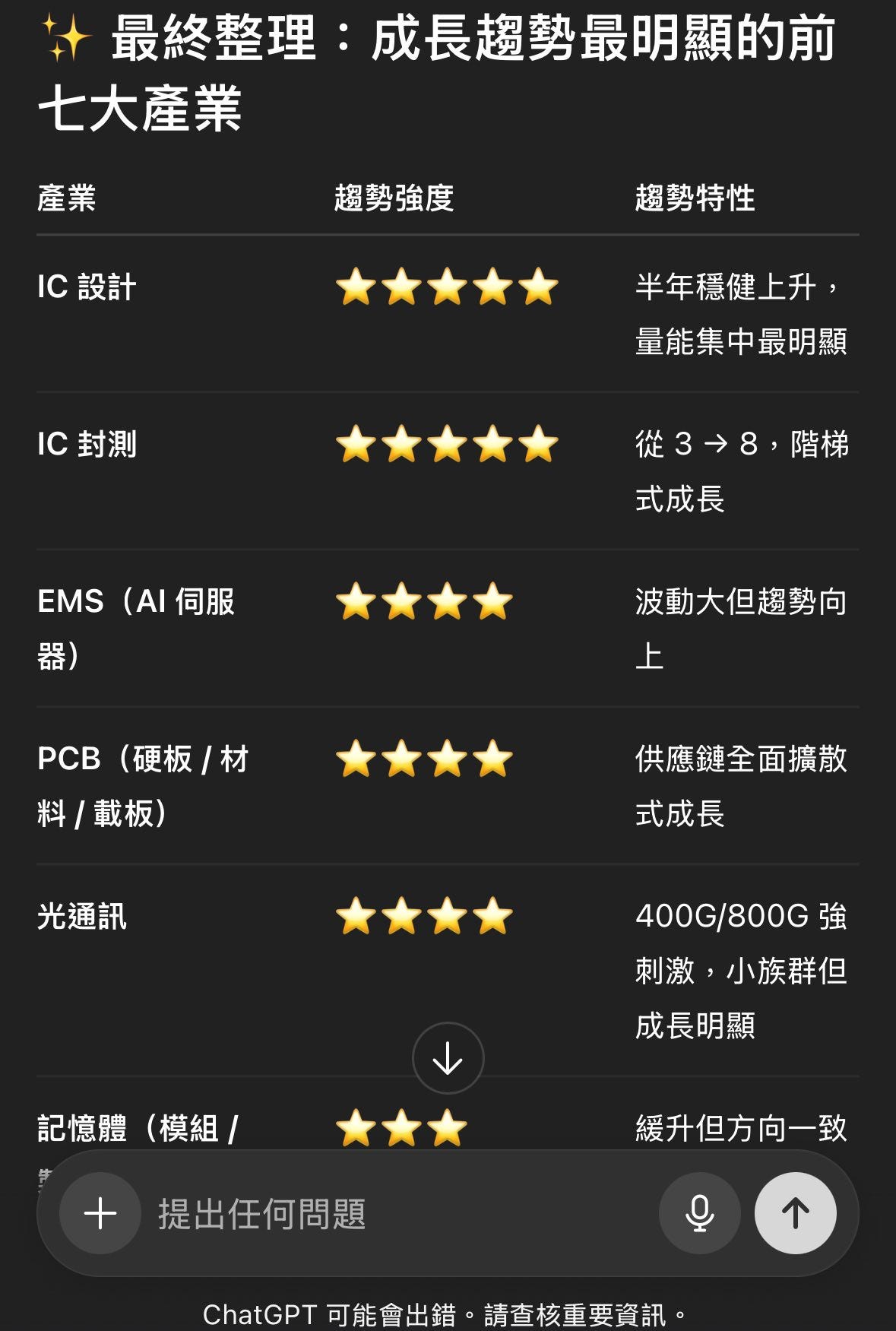 可能是顯示的文字是「最終整理： 理：成長趨勢最明顯的前 七大產業 產業 超勢强度 ር IC設計 超勢特性 半年穩健上升， C封測 封測 量能集中最明顯 從3→8， 階梯 EMS EMS（AI伺服 (ΑΙ 伺服 式成長 器） PCB 波動大但趨勢向 上 （硬板/材 料 料/載板） 光通訊 供應鏈全面擴散 式成長 400G/800G強 400G 強 刺激， 刺激，小族群但 成長明顯 記憶體 記憶體（模組/ （模組 +提出任何問題 + 提出任何問題 緩升但方向一致 ChatGPT ChatGPT可能會出错請查核要咨訊。 可能會出錯 hatGPT可能會出錯。 可能 請查核重要資訊。」的圖像
