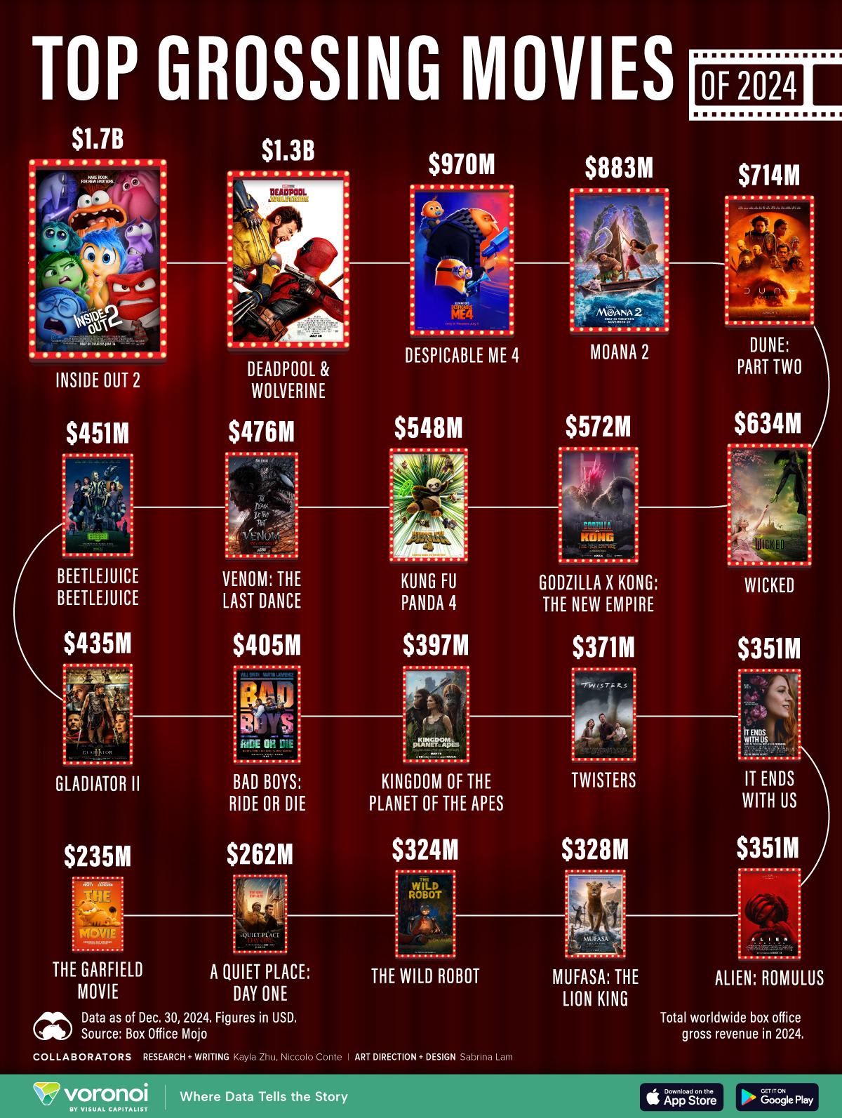 r/Infographics - Ranked: Top Grossing Movie Worldwide in 2024