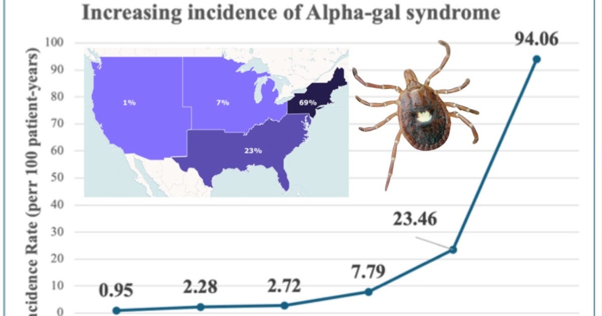 STUDY: Tick-Borne Alpha-Gal Syndrome Incidence Skyrocketed 9,800% in U.S. Since 2013 STUDY: Tick-Borne Alpha-Gal Syndrome Incidence Skyrocketed 9,800% in U.S. Since 2013