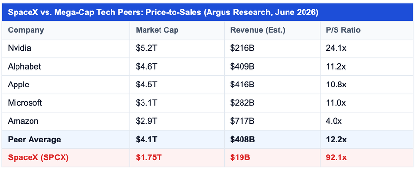 Price to Sales
