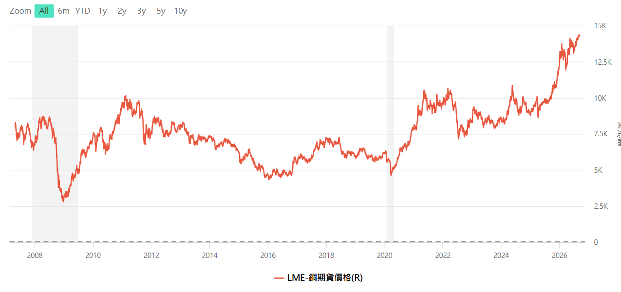 LME倫敦金屬交易所銅價走勢圖