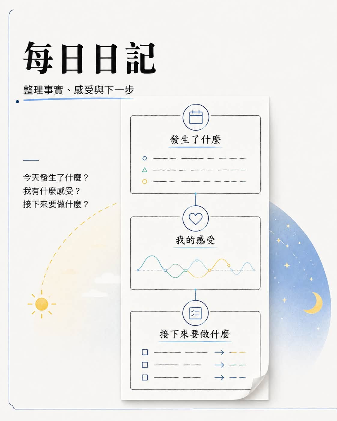可能是‎顯示的文字是「‎每日日記 整理事實、感受與下一步 整理事實、 感受與下一步 سه 發生了什麽 今天發生了什麽？ 我有什麽感受？ 接下來要做什麽？ 我的感受 AorA 田 接下來要做什麽 →--‎ 」‎的圖形