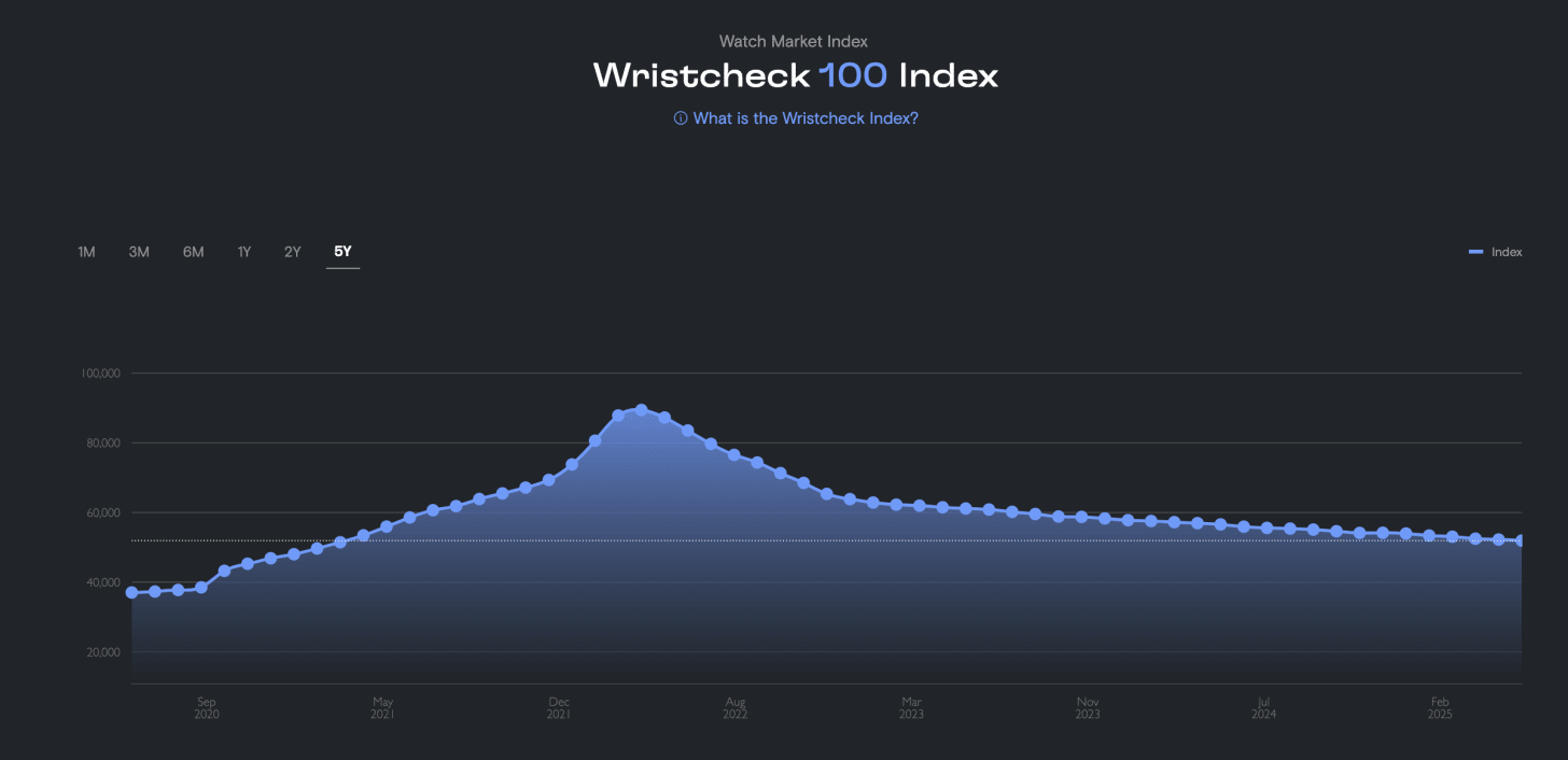 General Top 100 Watch Index (Source: Wristcheck)