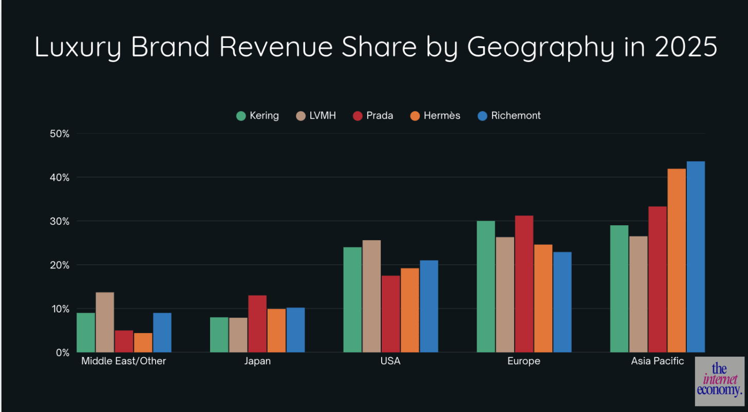 Luxury revenue distribution by geography. (Source: The Internet Economy, 2025 financial statements)