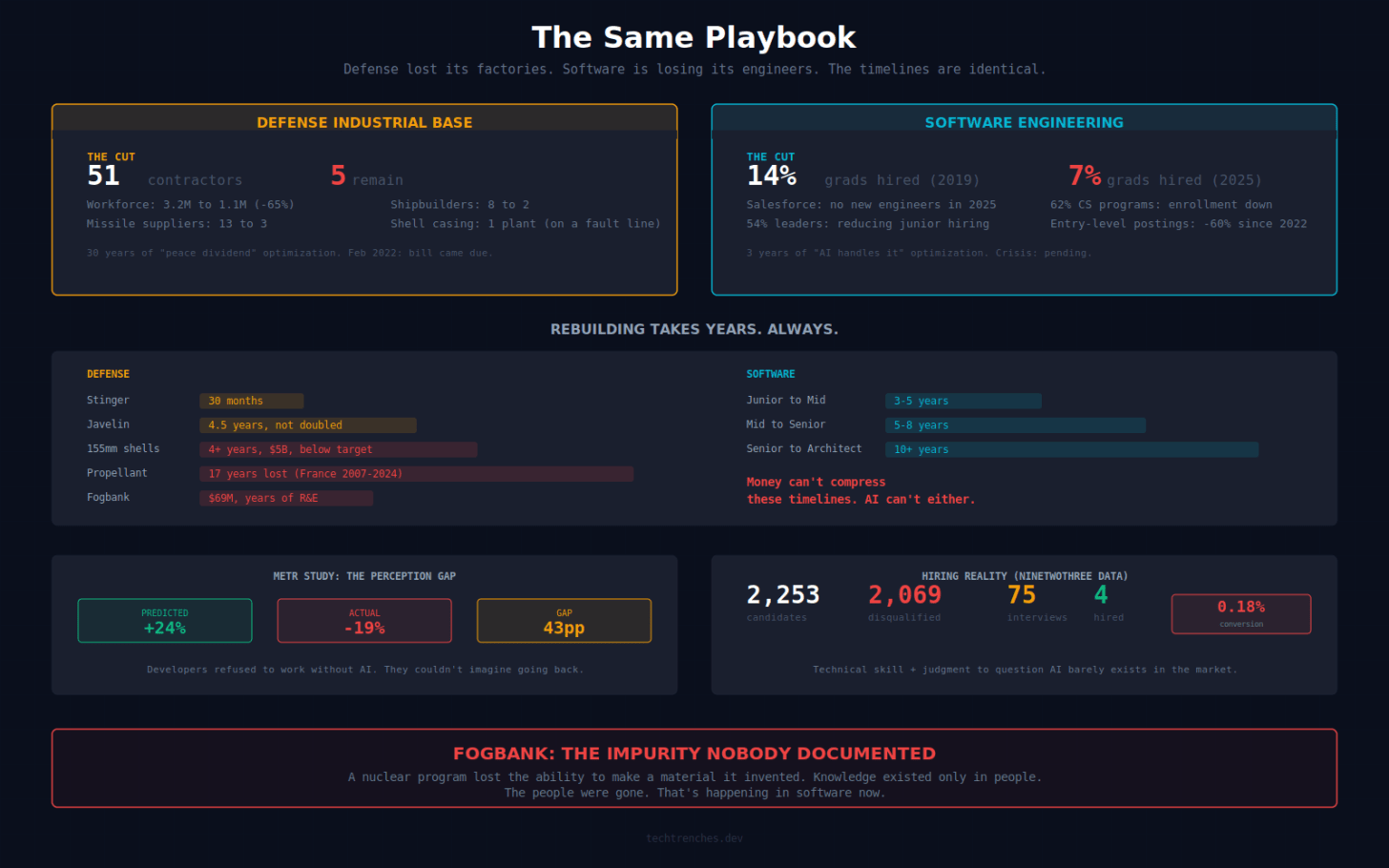 The West Forgot How to Make Things. Now It's Forgetting How to Code
