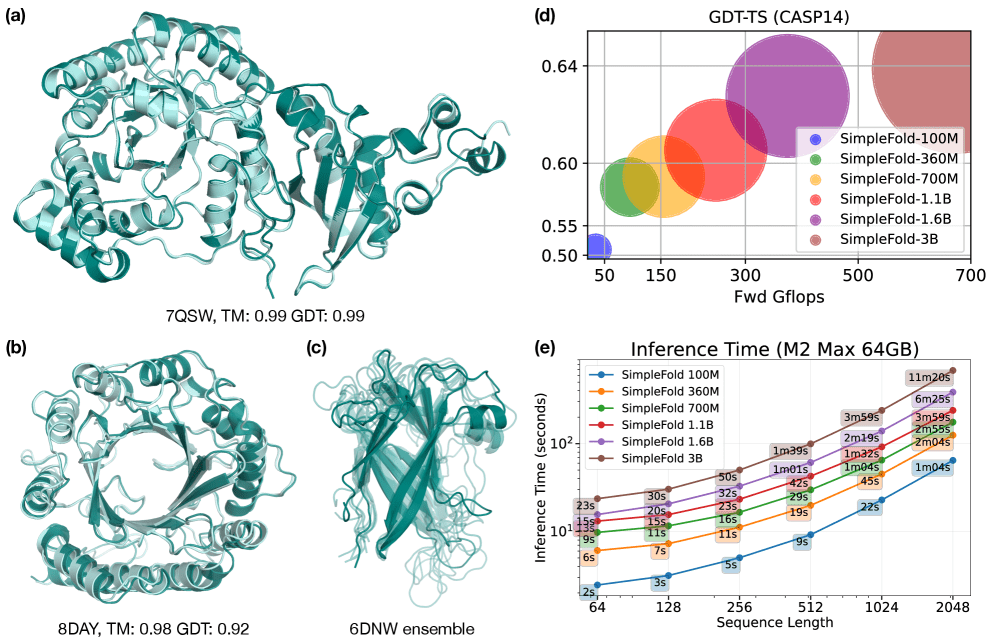 Example predictions of SimpleFold showing protein structures and scaling performance