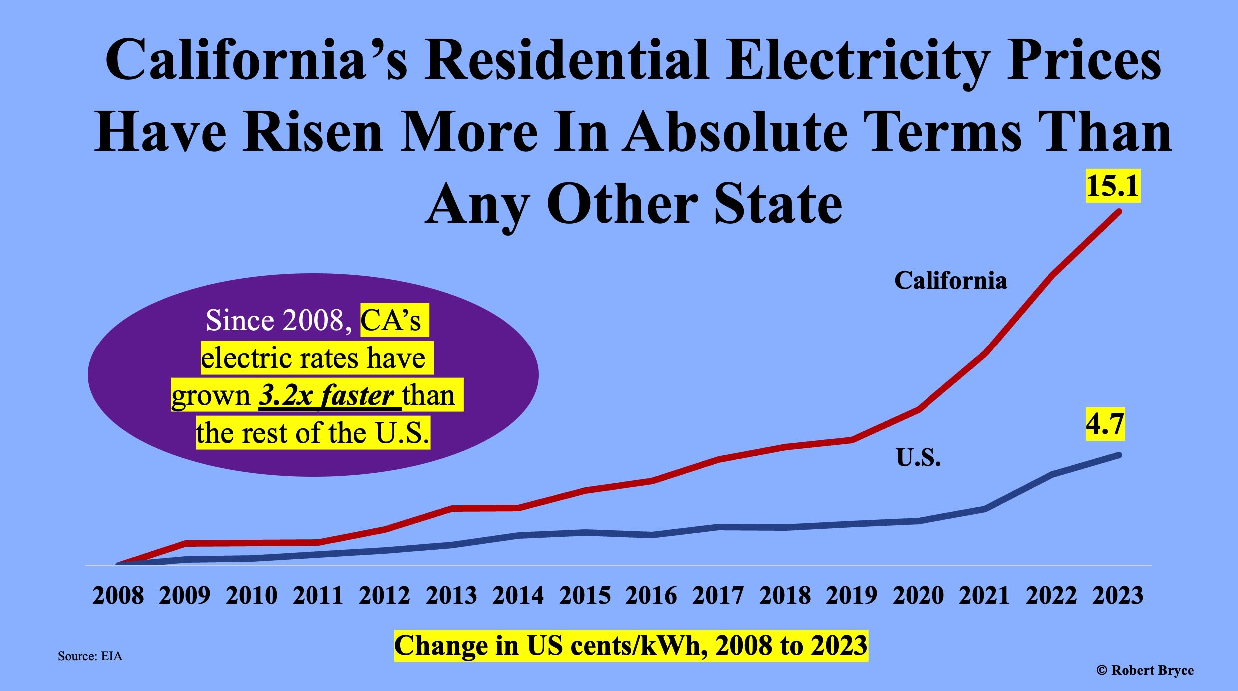 California's Electricity Disaster In Seven Charts