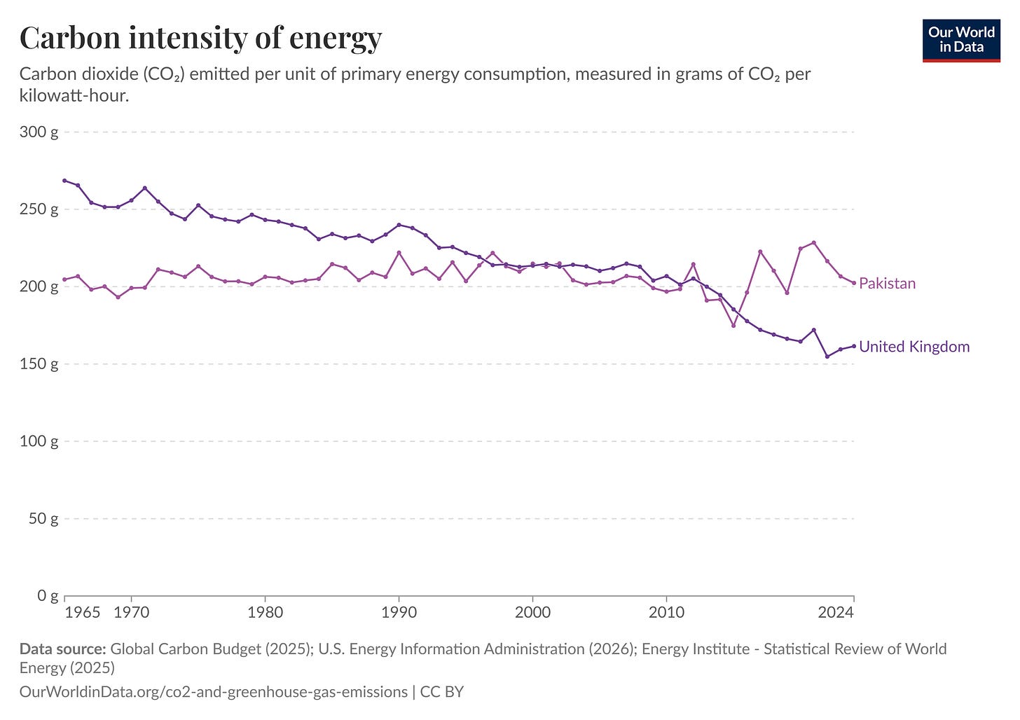 Figure 6 - UK and Pakistan CO2 per unit of energy Figure 6 - UK and Pakistan CO2 per unit of energy