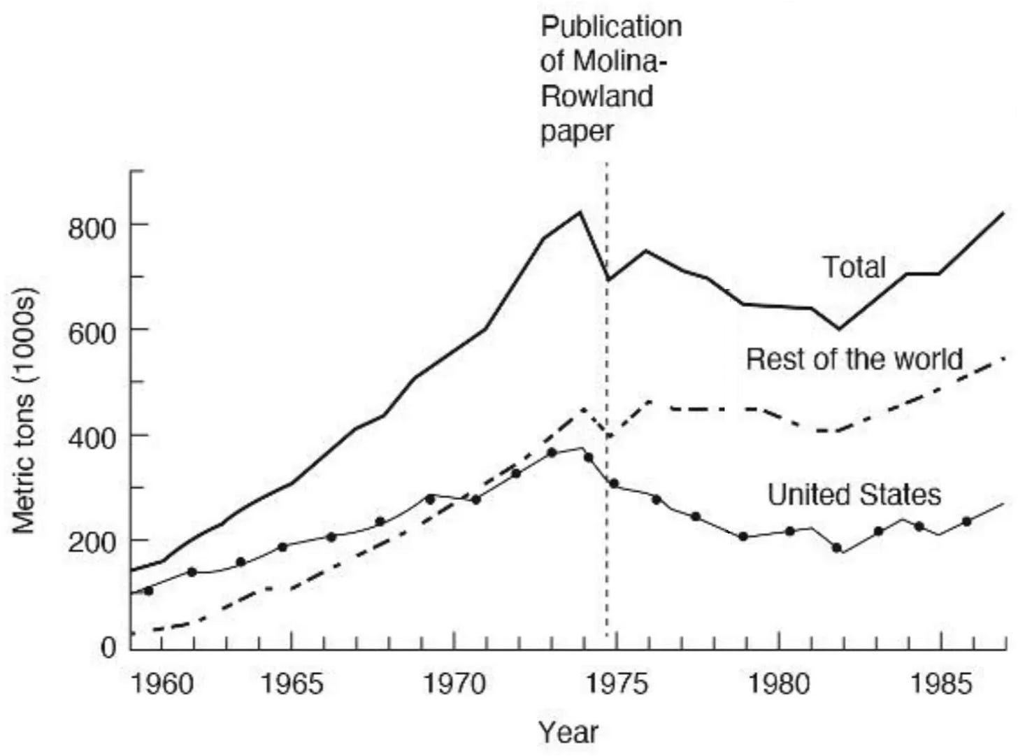 Line graph showing CFC production in metric tons by year, marking Molina-Rowland paper publication.