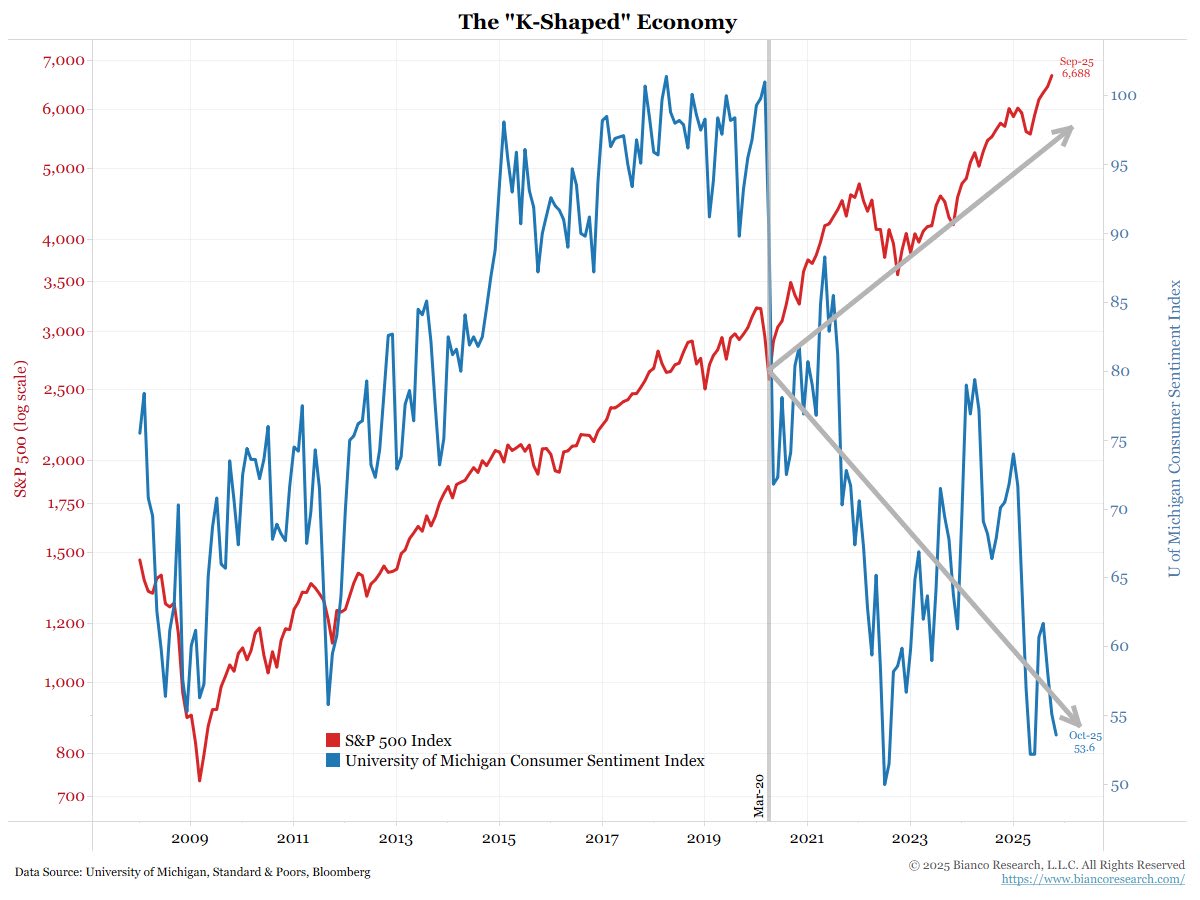 Line chart with title The K-Shaped Economy displays time series data from 2009 to 2025. Red line labeled S&P 500 index trends upward sharply from around 1000 to over 5000. Blue line labeled University of Michigan Consumer Sentiment Index trends downward from about 70 to near 50. Gray dashed line indicates a K-shape divergence. Data sources noted as University of Michigan, FRED, and Bianco Research.