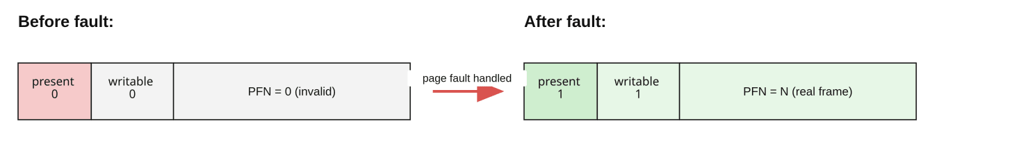Figure 5: A page table entry before and after a demand paging fault. The kernel changes the present bit from 0 to 1 and fills in the physical frame number (PFN).
