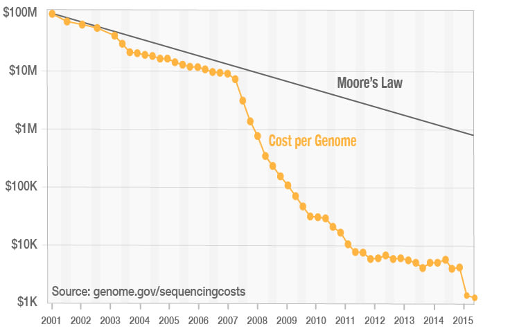 Cost of NGS | Comparisons and budget guidance