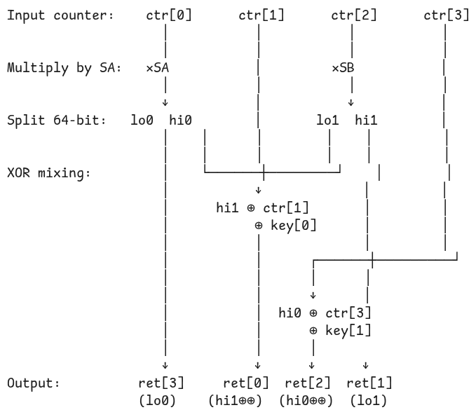 Visualization of the operations performed during a single round of Philox