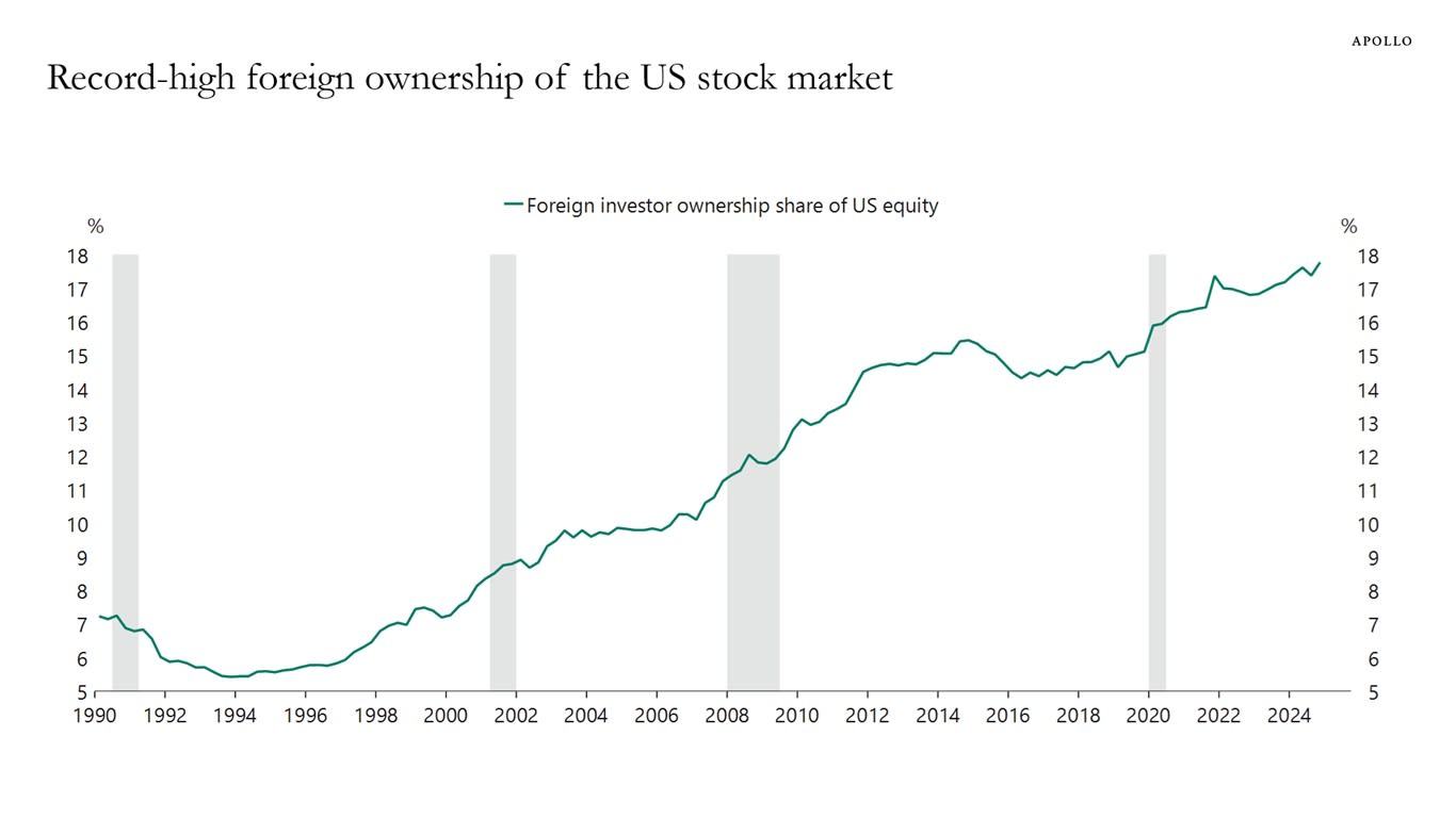 Record-high foreign ownership of the US stock market