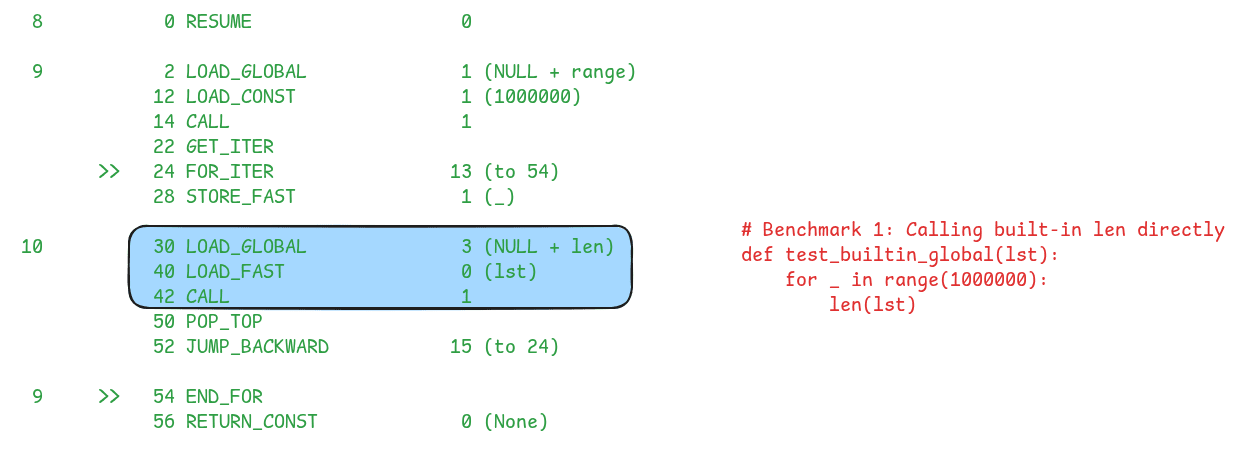 The bytecode disassembly for the slow (unoptimized) version