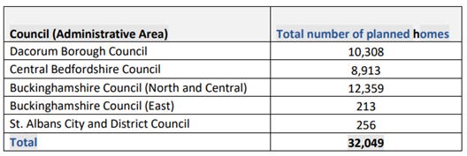 The image displays a table listing various councils in England and their respective planned housing numbers.

AI-generated content may be incorrect.