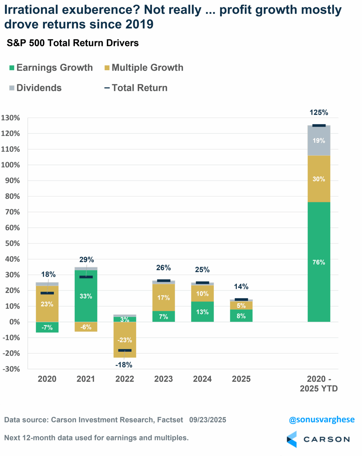A vertical bar chart displaying S&P 500 total return drivers since 2019, up 125%. Bars show annual data from 2020 to 2025 YTD, with green segments for earnings growth, yellow for multiple growth, and gray for dividends. Text labels indicate percentages, with 76% from earnings growth and 19% from dividends in 2019-2025. A Carson watermark is present.