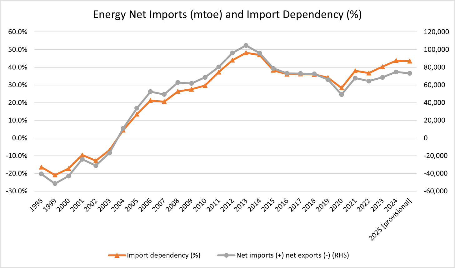 Figure 2 - UK Net Energy Imports (mtoe) and Import Dependency (%) Figure 2 - UK Net Energy Imports (mtoe) and Import Dependency (%)