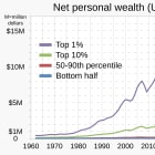 The Fed Pours Jet Fuel On The Inequality Gap – Tyler Durden