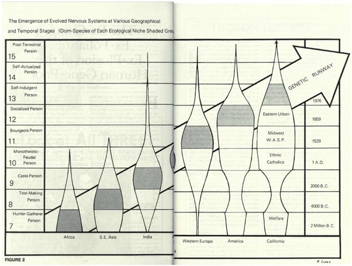 Chart from 1970s showing spiritual evolution Chart from 1970s showing spiritual evolution
