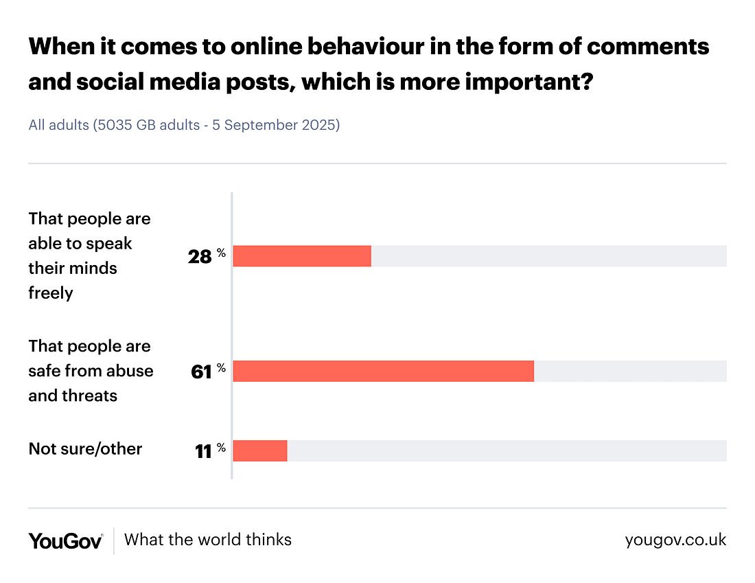When it comes to online behaviour in the form of comments and social media posts, which is more important? Speak freely 28%, safe from abuse and threats 61%