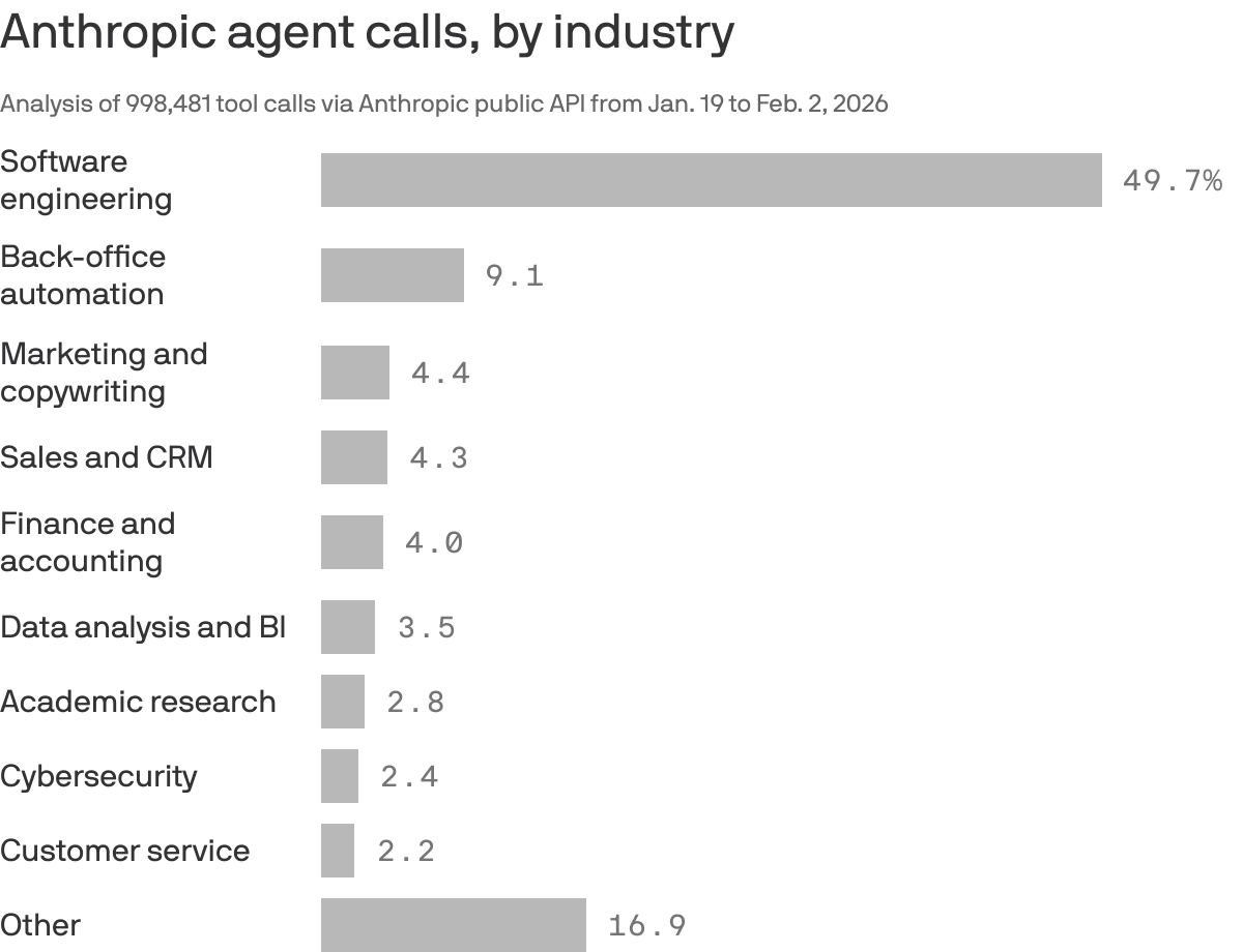A bar chart that displays Anthropic agent calls by industry from Jan. 19 to Feb. 2, 2026. Software engineering accounts for 49.7% of 998,481 calls. Other sectors include back-office automation at 9.1%, marketing at 4.4%, sales at 4.3%, and finance at 4%. The smallest share is customer service at 2.2%.