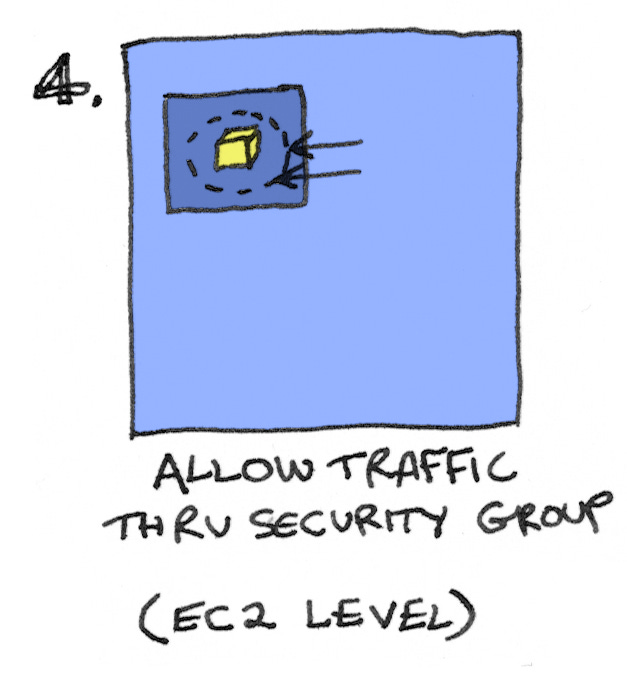 Allow traffic through the security group