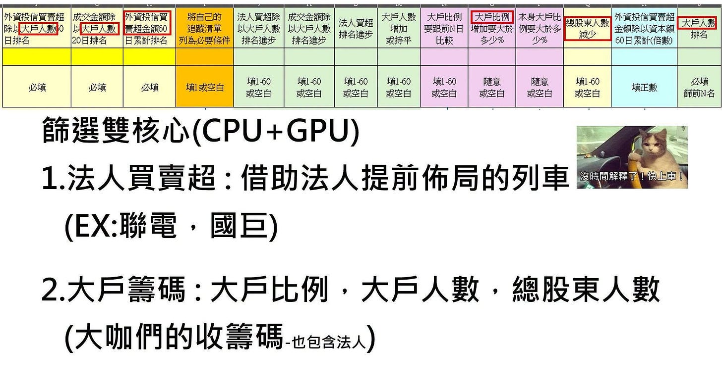 可能是顯示的文字是「外資投信買查留 成交金衛院 外資授倍費 將自己的 法人買烟除 成交金額除 大耳人數 除与大戶人照 除上 大戸人蜜 普崎金額60 追蹤青單 以大戶人數 以大戸人數 法人買播 增加 日排名 20日排名 日共計排名 列為必要條件 排名強秀 排名進步 排名進步 或持平 必域 必域 必域 大戸比例 要跟前N日 比較 填1或空白 大戸比例 本島大戸比 留藤素人数 外資技信買营 大戸人团 增加要大於 倪要大於参 全跡除以資本额 減 御山家 60日共獣倍數） 排名 少多 项1-60 或空白 浜1-60 或空白 項1-60 或空白 隨意 或空白 隨意 或空白 琪1-60 空白 续正嫩 必域 崙前名 填1-60 续1-60 或空白 或空白 飾選雙核心 飾選雙核心（CPU+GPU) (CPU+GPU 1. .法人買賣超：借助法人提 借助法人提前佈局的列車 沒時間解釋了！上軍 侠上車 法人買賣超 沒時間解釋 （EX:聯電，國巨） (EX: （EX:聯電 國巨） 2. 2.大戶籌碼： 2.大戶籌碼：大戶比例，大戶 講嗎：大戶比例，大戶人數，總股東人數 大戶人數 大戶比例， 總股東人數 （大咖們的收籌碼 -也包含法人」的圖像