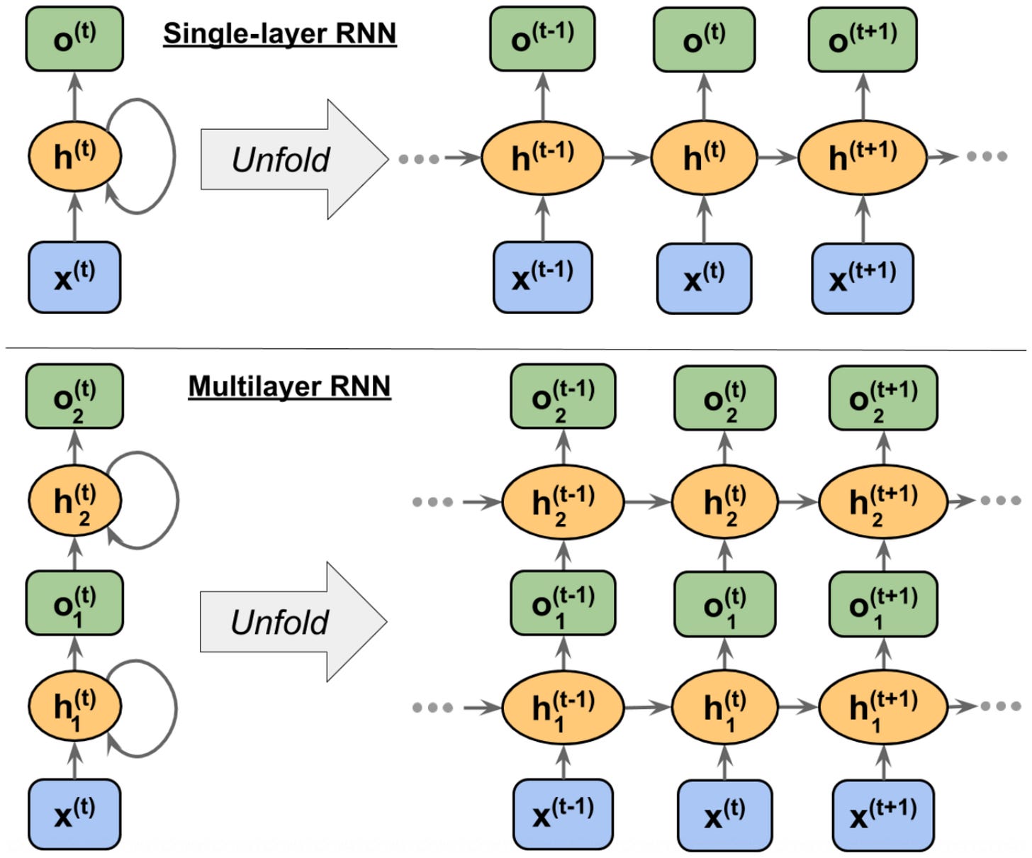 rnn