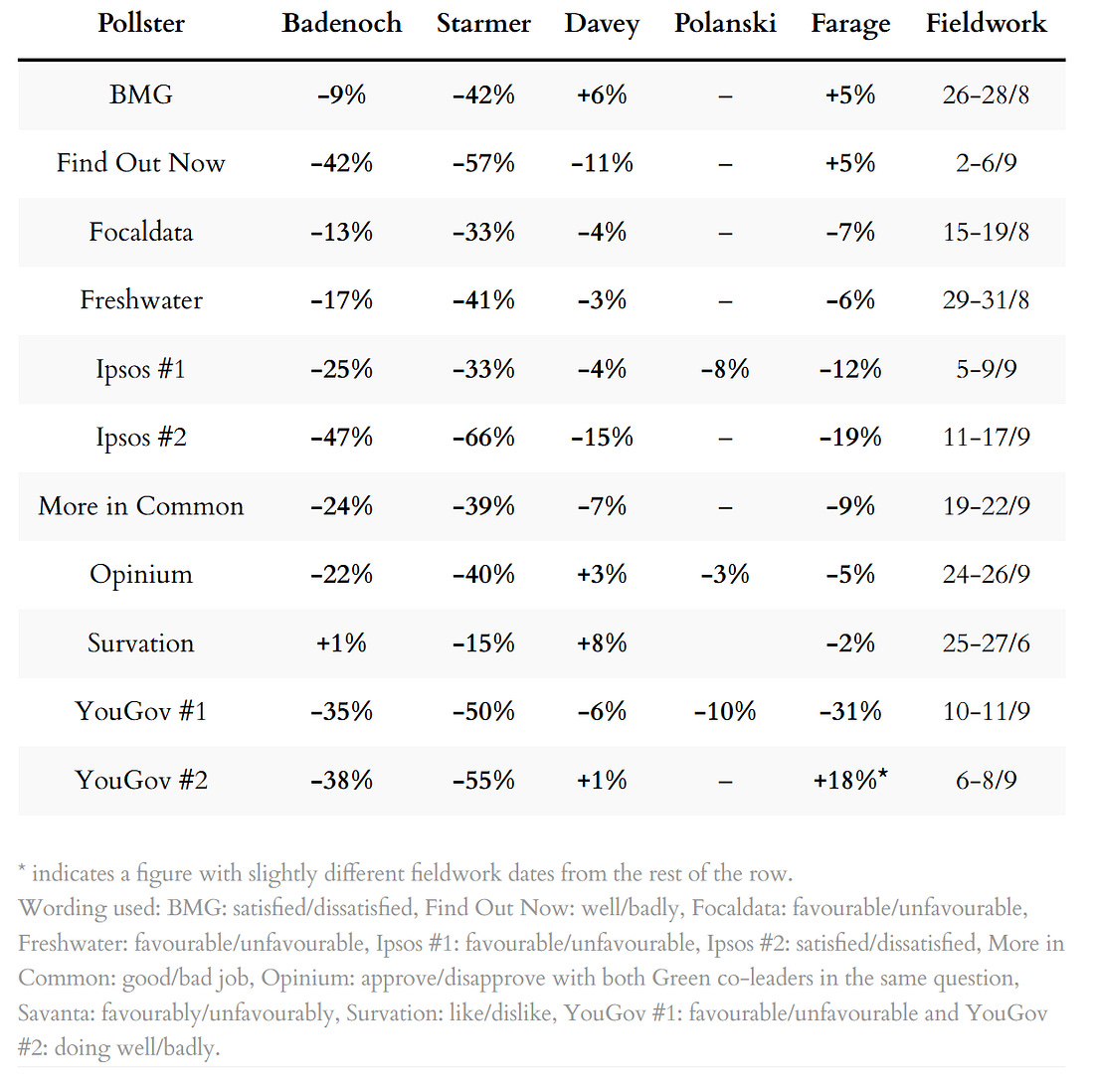 Poll ratings for party leaders