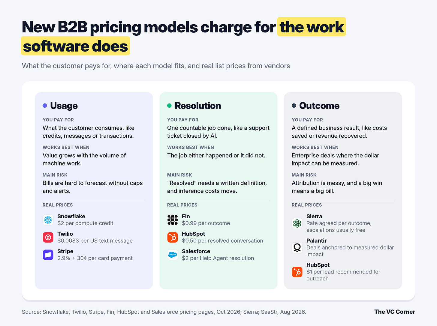 Table of usage, resolution and outcome pricing: what you pay for, best fit, main risk and real list prices.