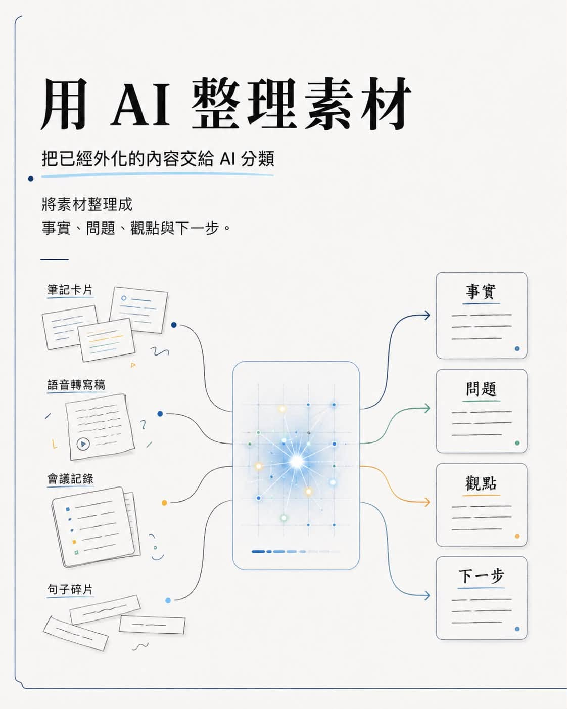 可能是顯示的文字是「用AI 用 用AI整理素材 AI 把已經外化的内容交給AI分類 AI分類 • 將素材整理成 事實、問題、 事實 事實、問題、觀點與下一步。 問題 觀點與下一步。 一 昆見· 筆記卡片 語音轉寫稿 紫 事實 問題 會議記錄 觀點 民り 句子碎片 下一步」的圖形