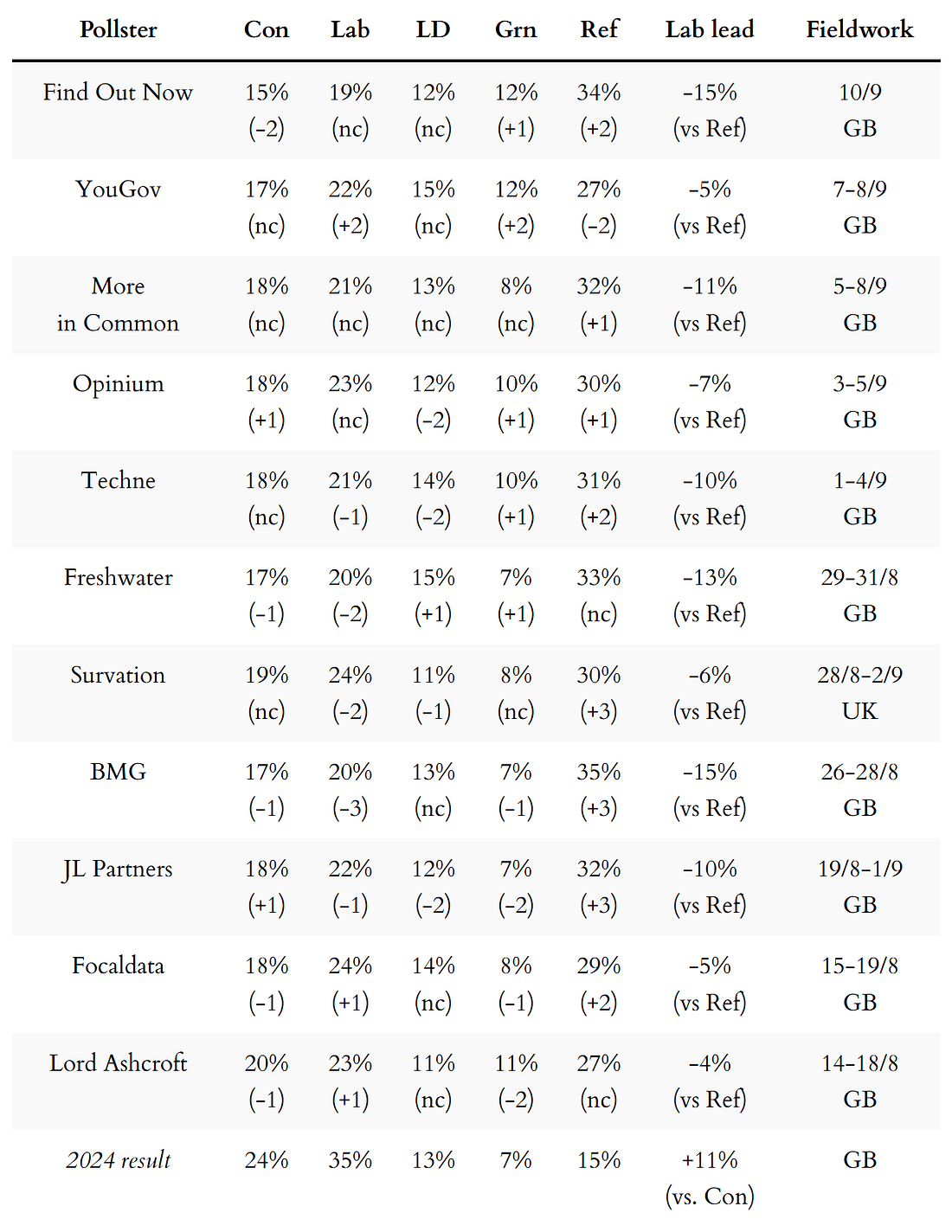 General election voting intention polls