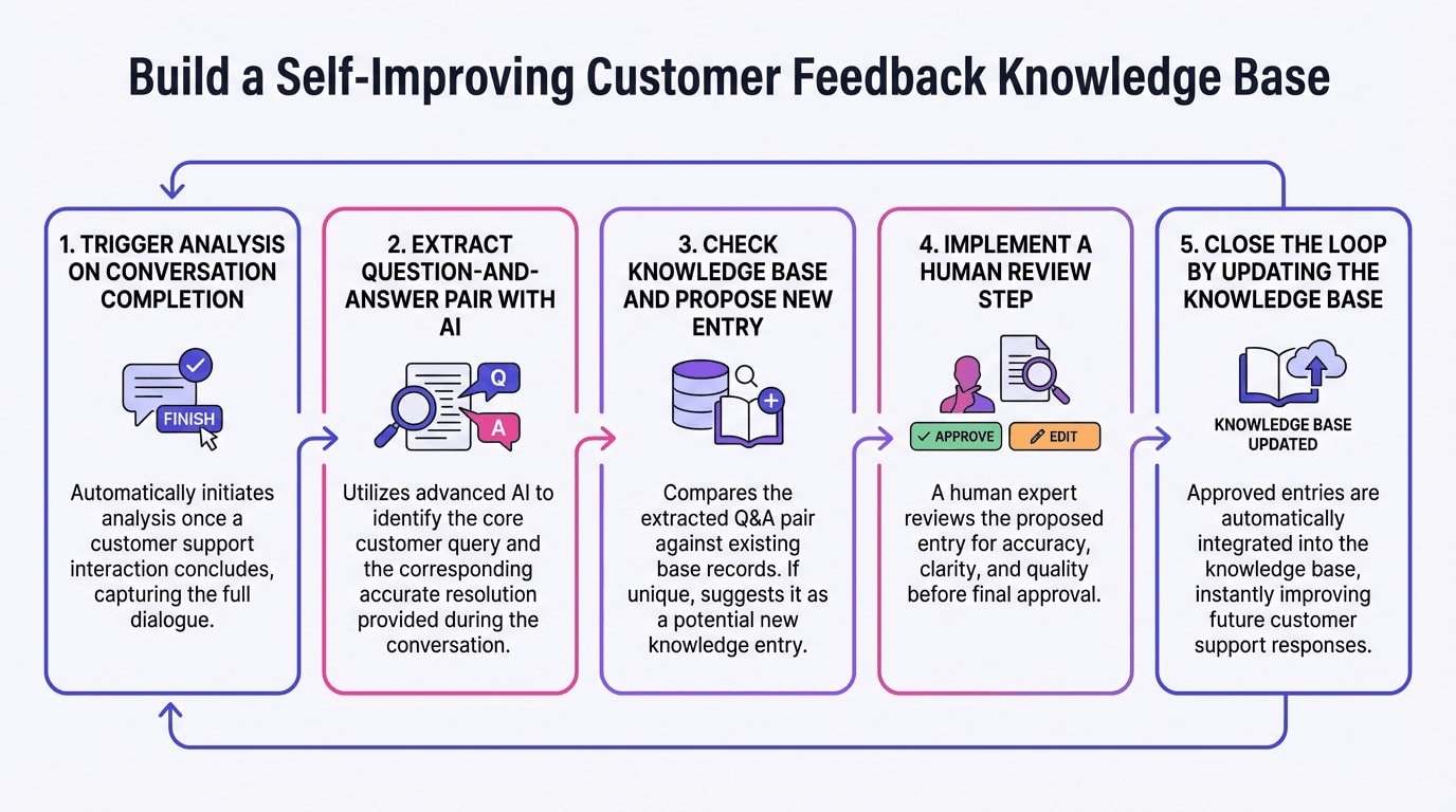 Build a Self-Improving Customer Feedback Knowledge Base