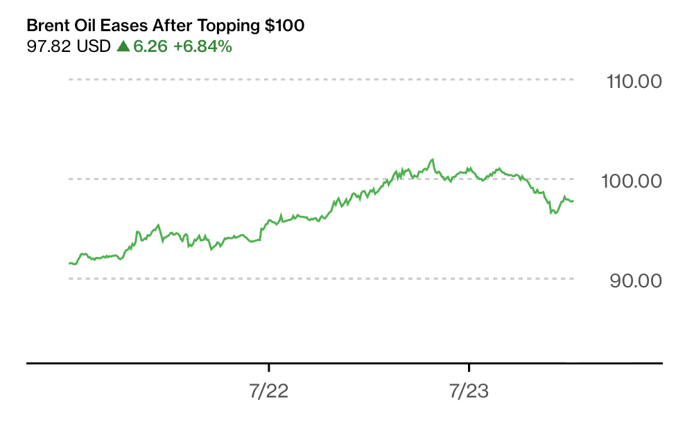 Brent fura os US$ 100 e devolve: a ida e a volta em dois pregões (Bloomberg)
