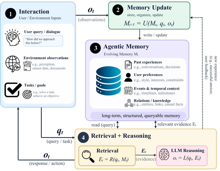 Agentic memory workflow connecting queries, retrieval, language-model responses, and memory updates