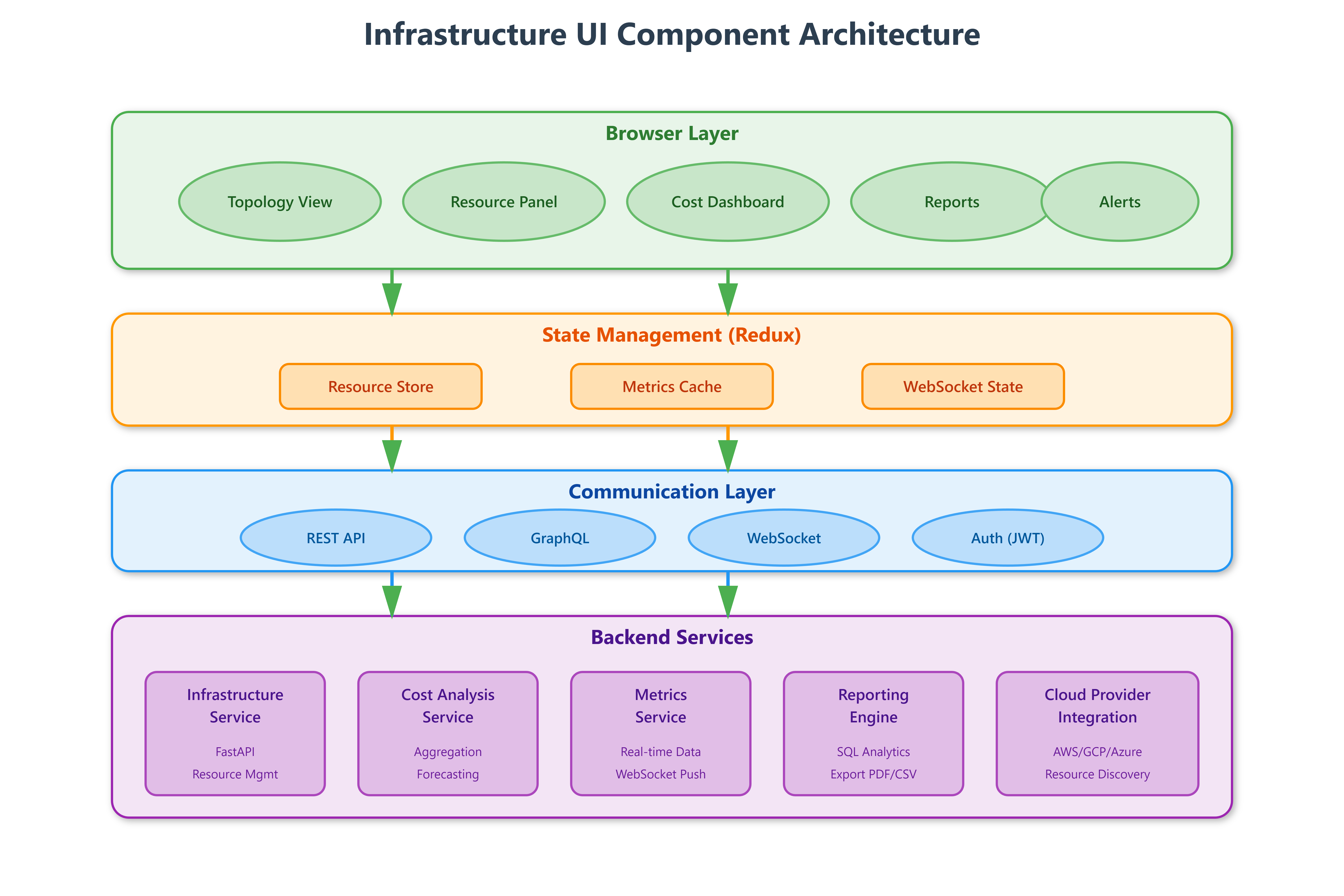 Day 90: Infrastructure UI Dashboard - Building Your Cloud Control Center