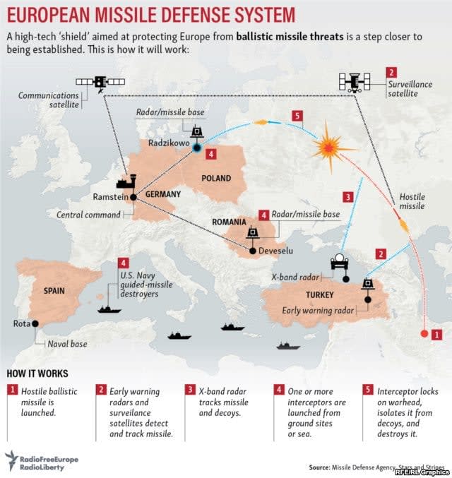 Aegis Ashore and the European Phased Adaptive Approach concept. Radio Free Europe Graphic