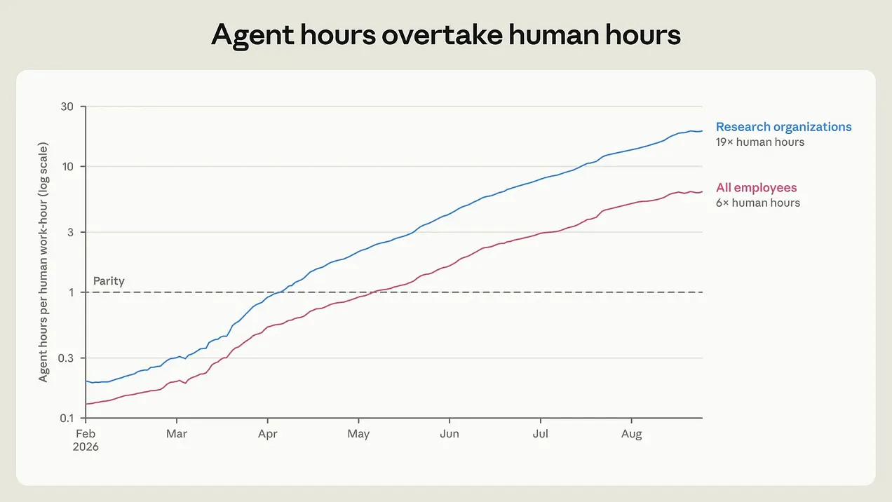 Line chart of agent hours per human hour at Anthropic, reaching 6x for all employees and 19x for research organizations