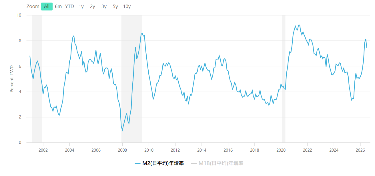 台灣M1B貨幣年增率走勢圖，負值代表資金動能轉弱警訊