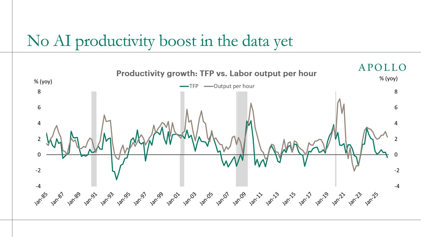 Despite rapid AI adoption, a meaningful productivity boost has yet to appear in the aggregate economic data.