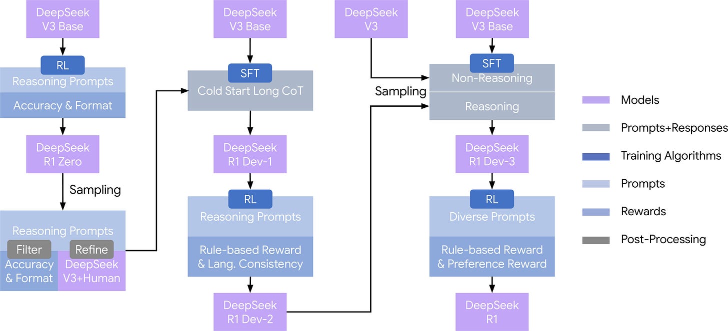 DeepSeek-R1 multi-stage pipeline: R1-Zero, then cold-start SFT → reasoning RL → rejection-sampling SFT → final RL