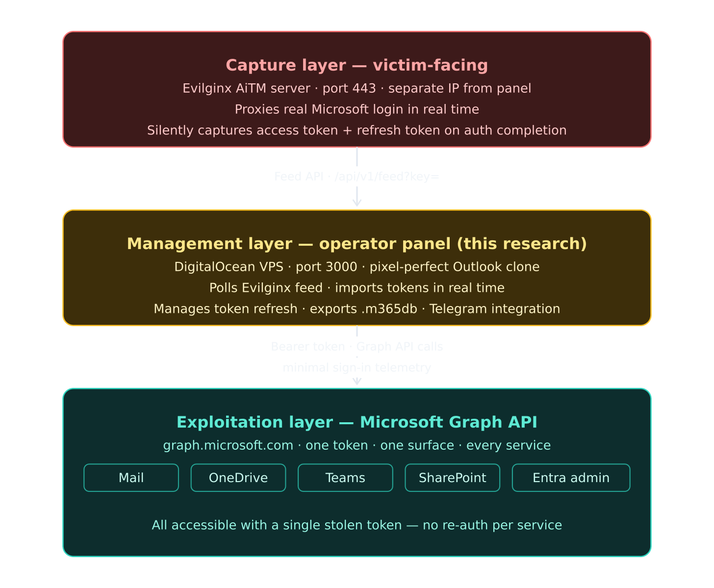 Diagram showing the three-tier AiTM attack chain: Evilginx phishing server, operator panel, and Microsoft Graph API