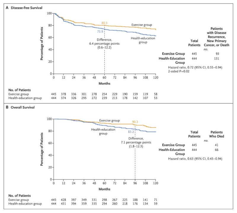 Sergio Cifuentes: Structured exercise after adjuvant chemotherapy for colon  cancer - OncoDaily