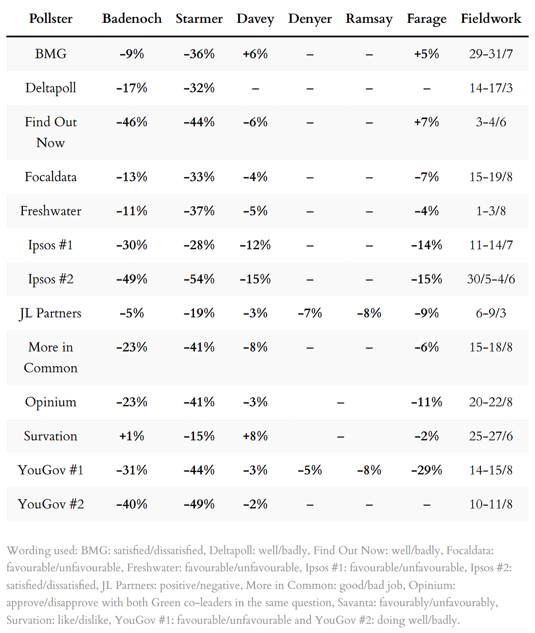 Poll ratings for party leaders
